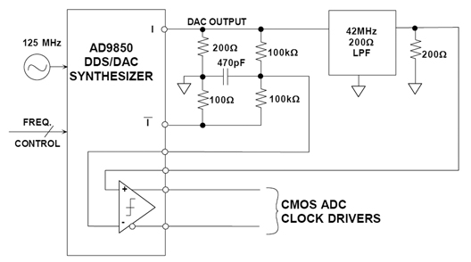 Using a DDS system as ADC clock drivers Figure 6: Using a DDS System as ADC Clock Drivers.